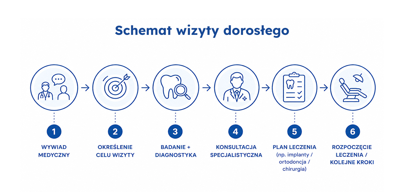 Uśmiech Proszę Stomatologia - Ursus